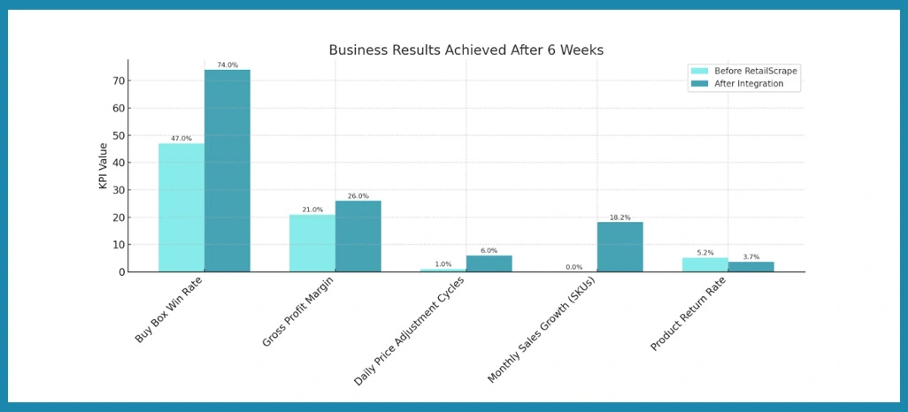 Business-Results-Achieved-(After-6-Weeks)